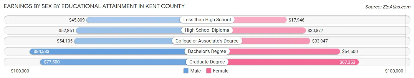 Earnings by Sex by Educational Attainment in Kent County