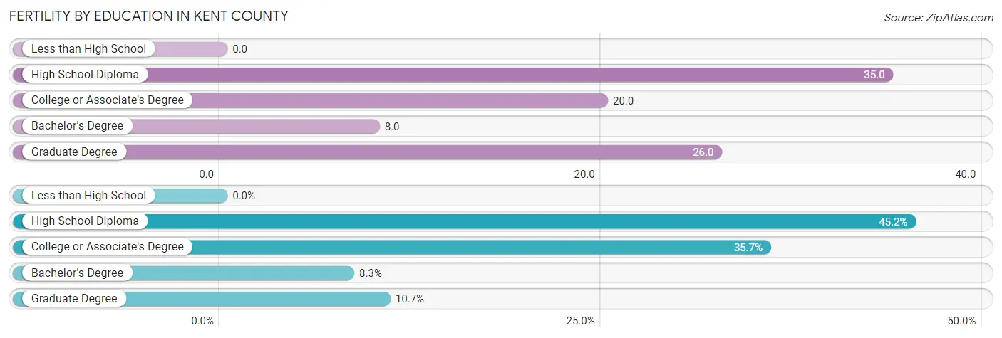 Female Fertility by Education Attainment in Kent County