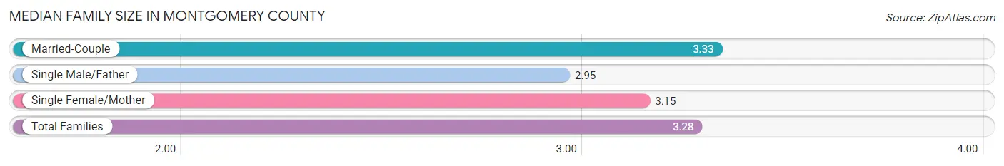 Median Family Size in Montgomery County