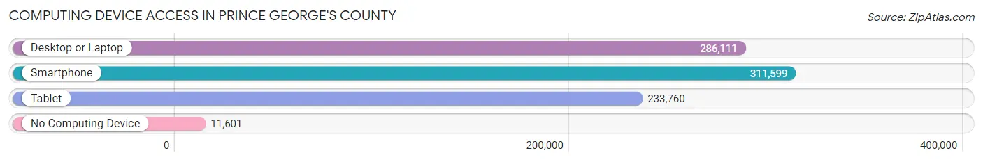 Computing Device Access in Prince George's County