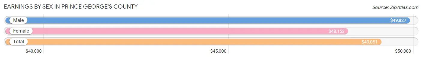 Earnings by Sex in Prince George's County