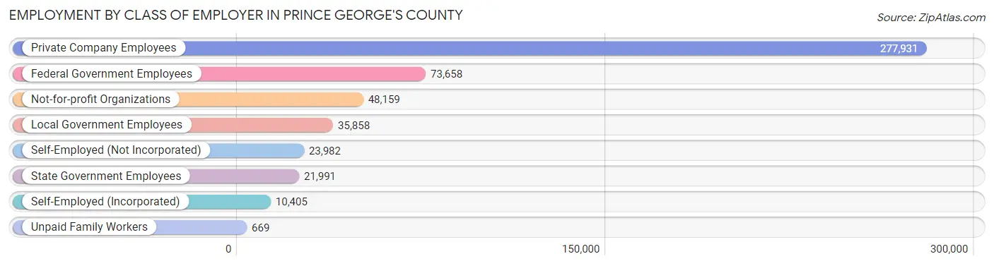 Employment by Class of Employer in Prince George's County