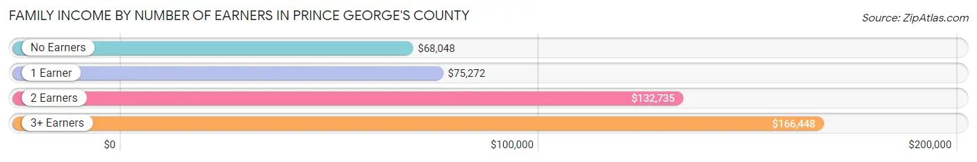 Family Income by Number of Earners in Prince George's County