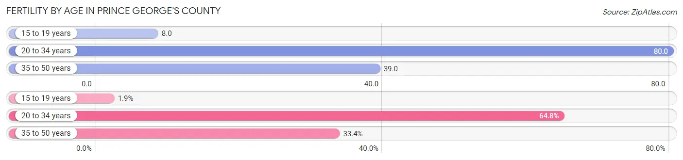 Female Fertility by Age in Prince George's County