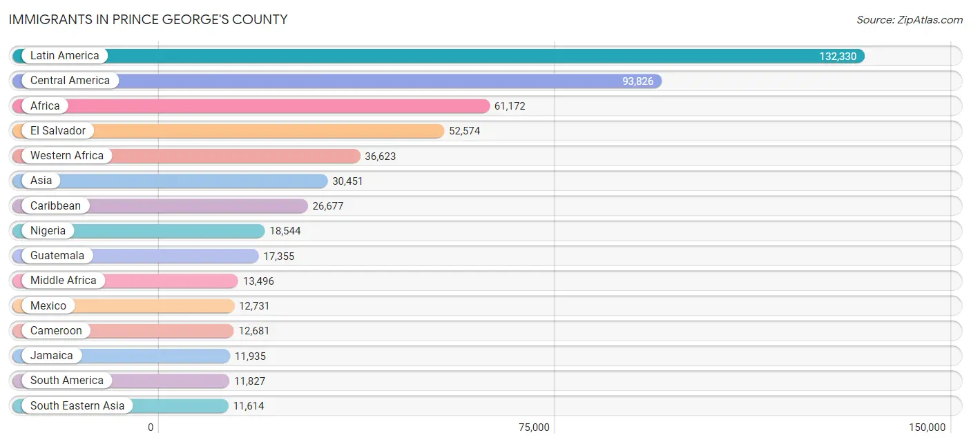 Immigrants in Prince George's County