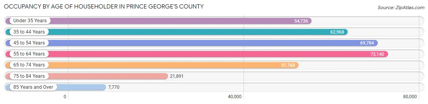 Occupancy by Age of Householder in Prince George's County