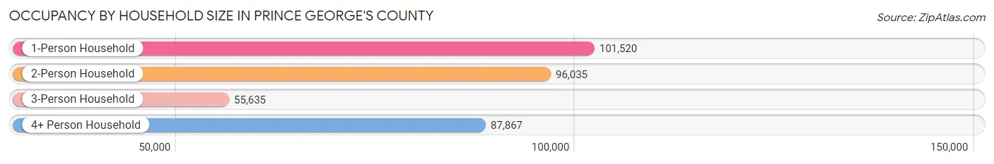 Occupancy by Household Size in Prince George's County