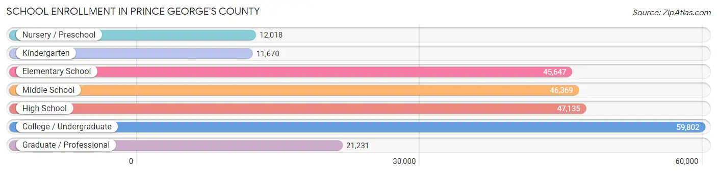 School Enrollment in Prince George's County