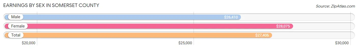 Earnings by Sex in Somerset County