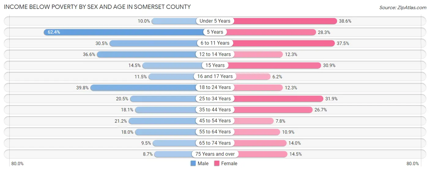 Income Below Poverty by Sex and Age in Somerset County