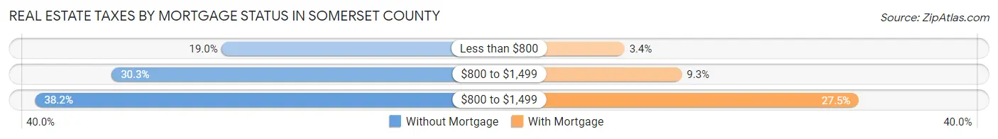 Real Estate Taxes by Mortgage Status in Somerset County