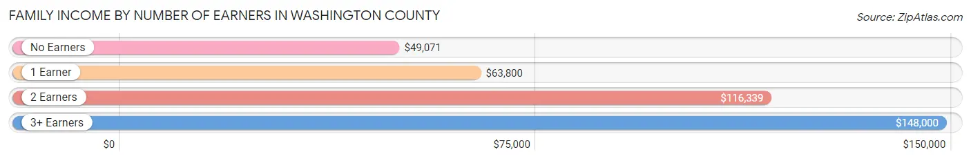 Family Income by Number of Earners in Washington County