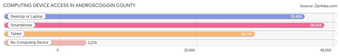 Computing Device Access in Androscoggin County