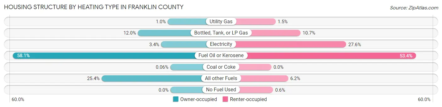 Housing Structure by Heating Type in Franklin County