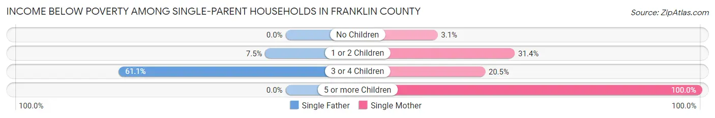 Income Below Poverty Among Single-Parent Households in Franklin County