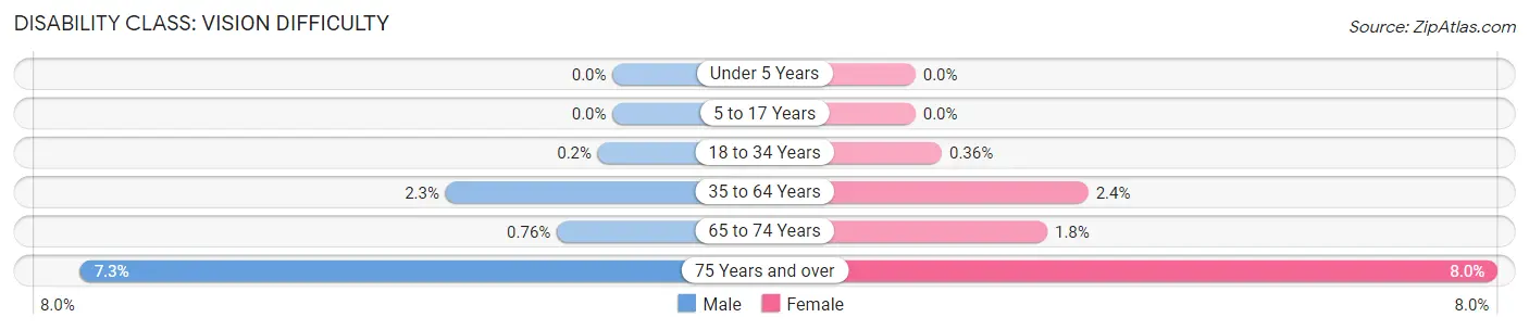 Disability in Franklin County: <span>Vision Difficulty</span>