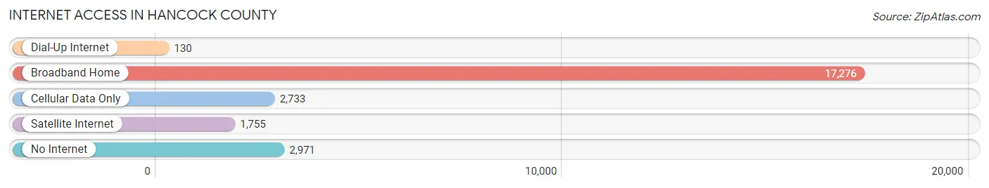 Internet Access in Hancock County