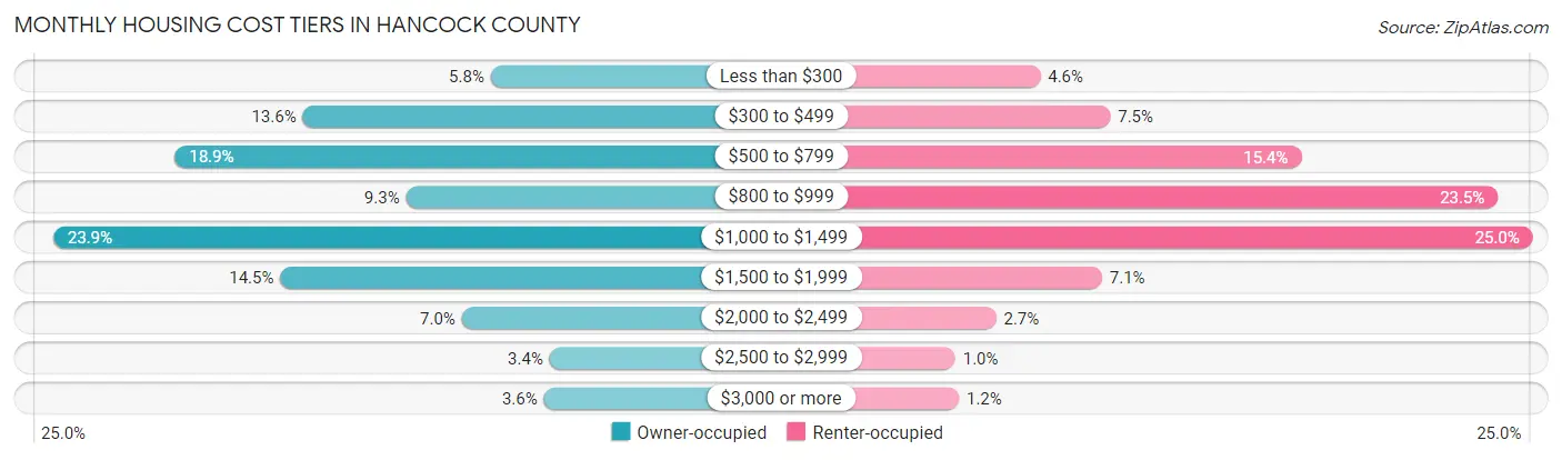 Monthly Housing Cost Tiers in Hancock County