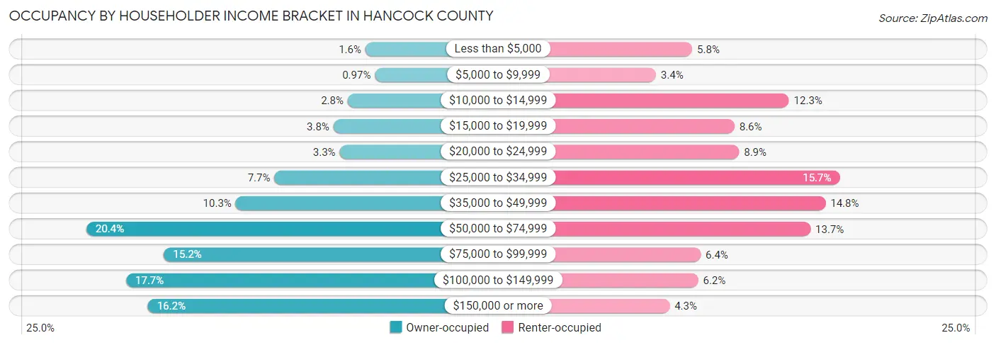 Occupancy by Householder Income Bracket in Hancock County