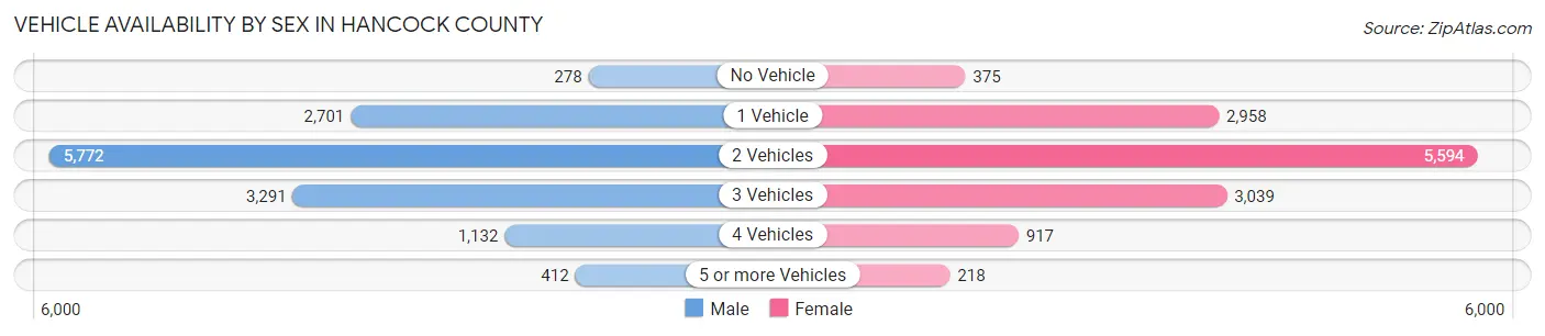 Vehicle Availability by Sex in Hancock County