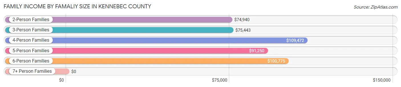 Family Income by Famaliy Size in Kennebec County