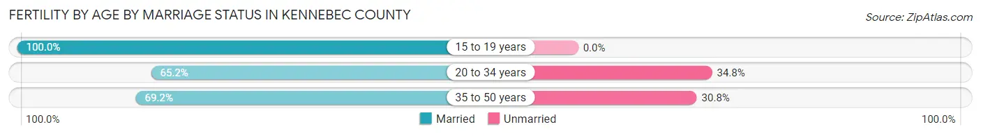 Female Fertility by Age by Marriage Status in Kennebec County