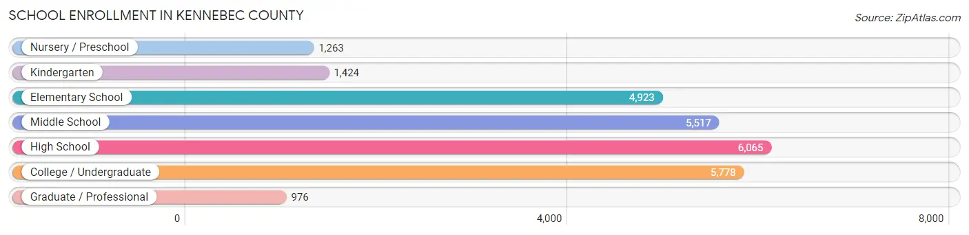 School Enrollment in Kennebec County