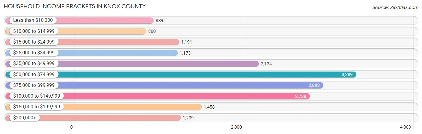 Household Income Brackets in Knox County