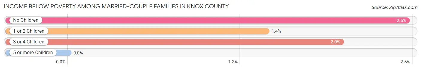 Income Below Poverty Among Married-Couple Families in Knox County