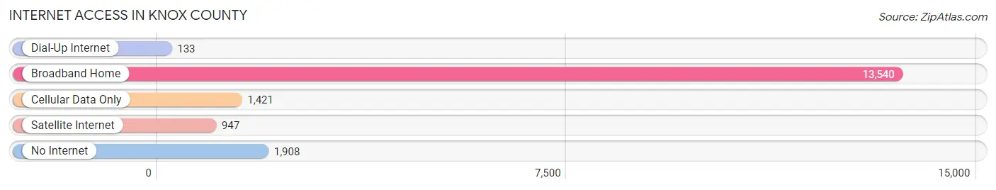 Internet Access in Knox County