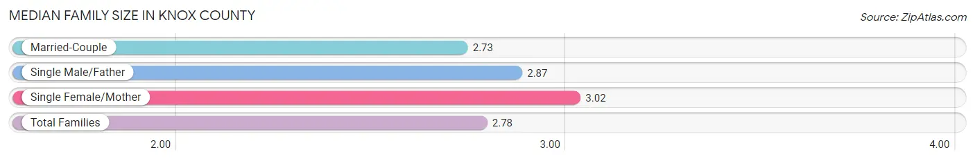 Median Family Size in Knox County