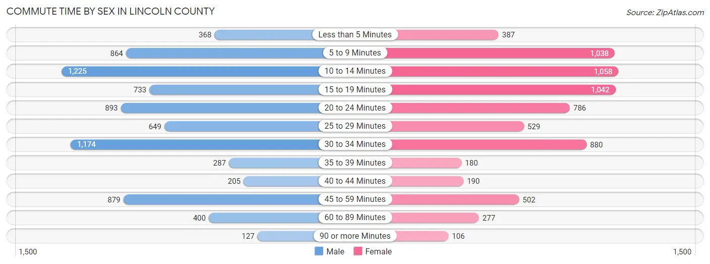 Commute Time by Sex in Lincoln County