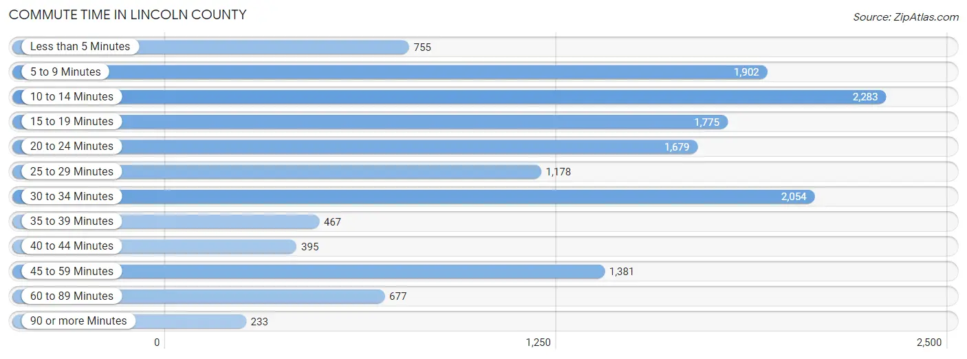 Commute Time in Lincoln County