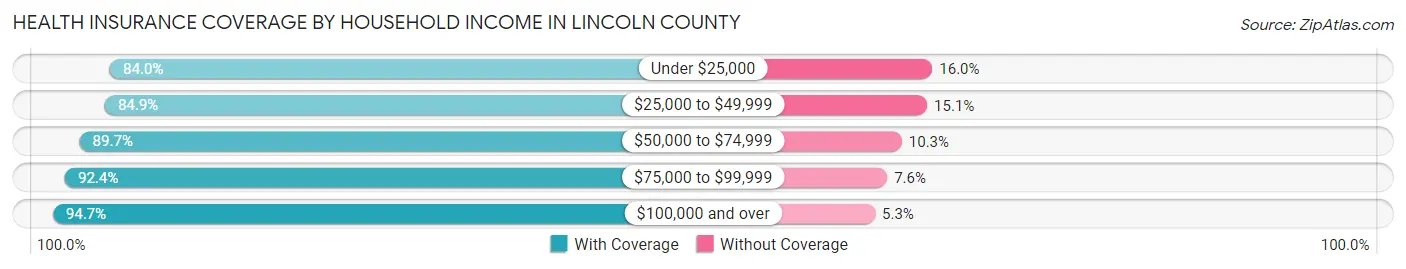 Health Insurance Coverage by Household Income in Lincoln County