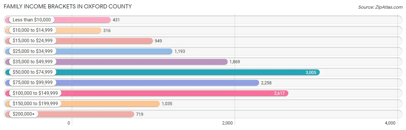 Family Income Brackets in Oxford County