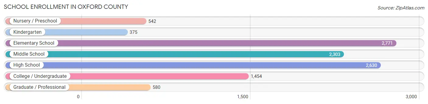 School Enrollment in Oxford County