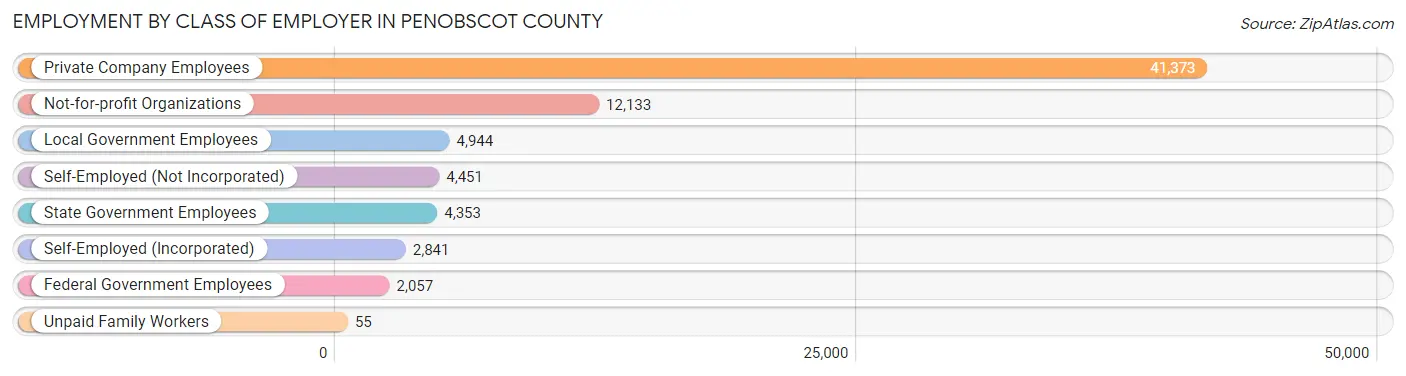 Employment by Class of Employer in Penobscot County