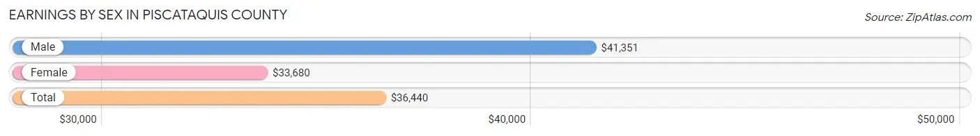 Earnings by Sex in Piscataquis County