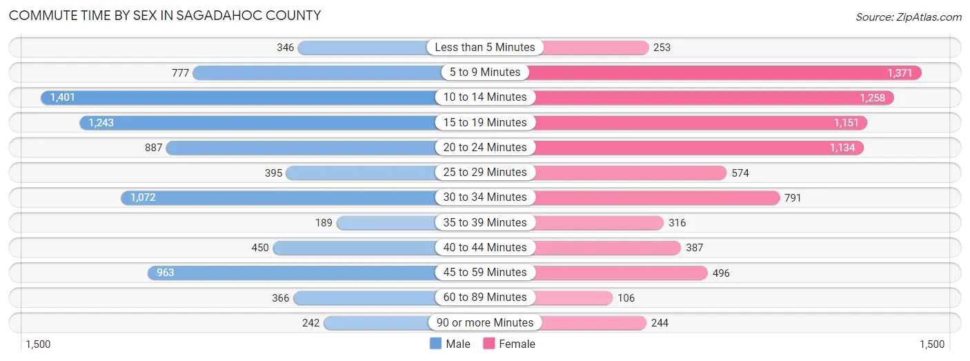 Commute Time by Sex in Sagadahoc County