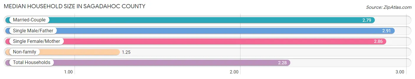 Median Household Size in Sagadahoc County