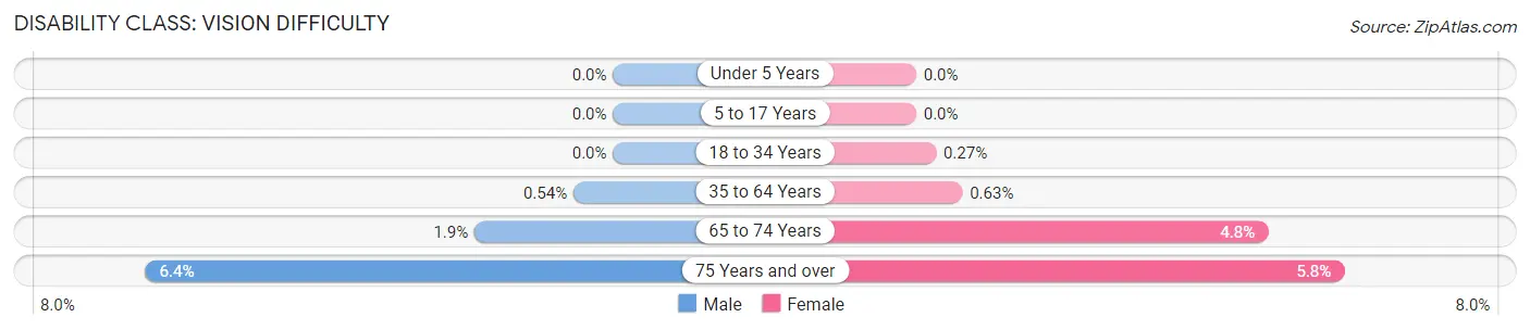 Disability in Sagadahoc County: <span>Vision Difficulty</span>