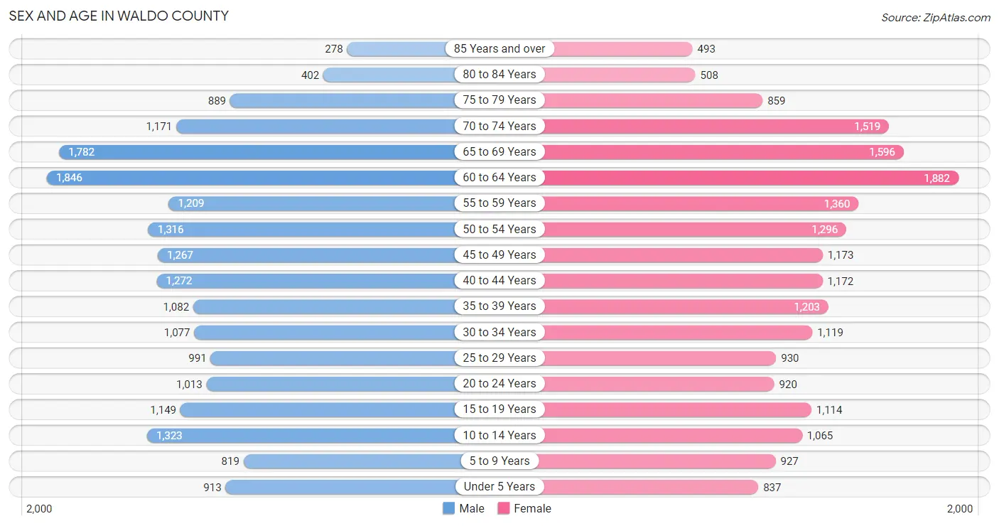 Sex and Age in Waldo County