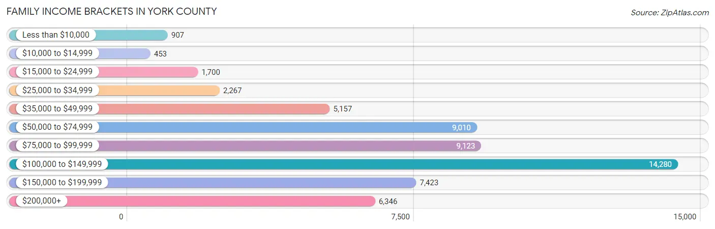 Family Income Brackets in York County