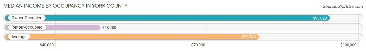 Median Income by Occupancy in York County