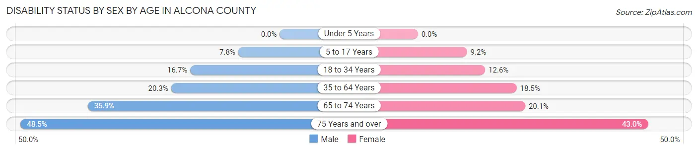 Disability Status by Sex by Age in Alcona County