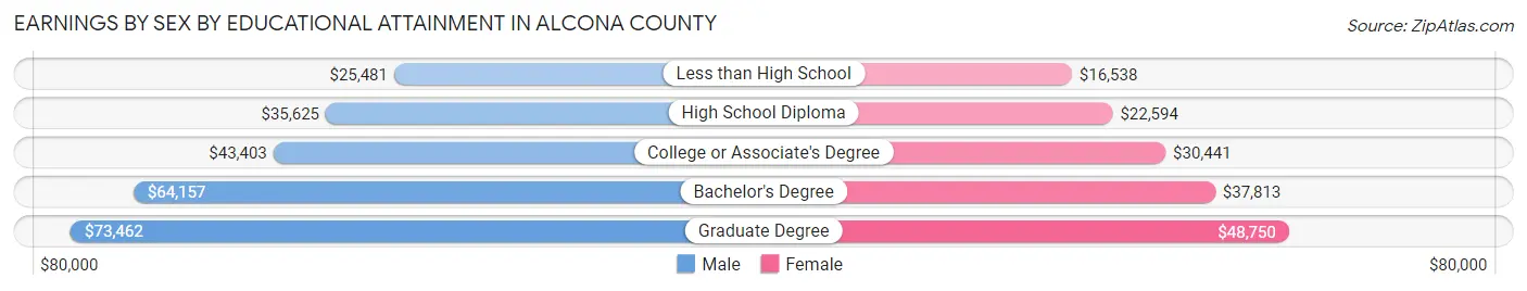 Earnings by Sex by Educational Attainment in Alcona County
