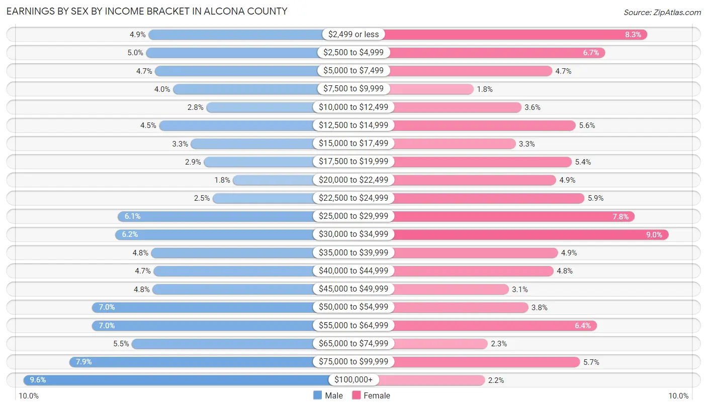 Earnings by Sex by Income Bracket in Alcona County