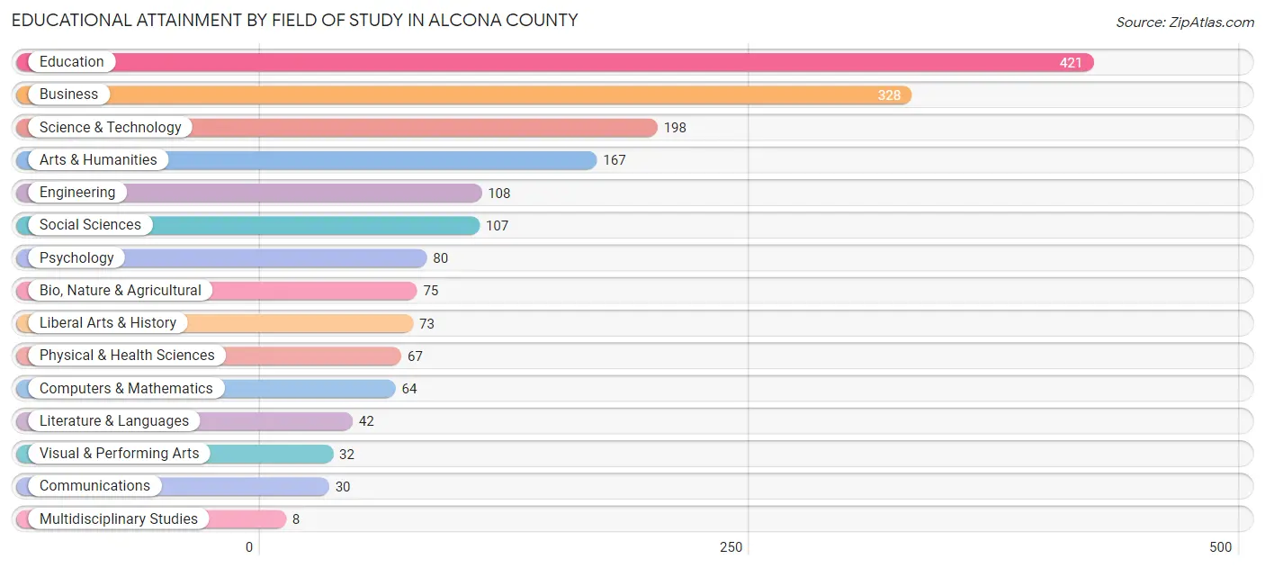 Educational Attainment by Field of Study in Alcona County