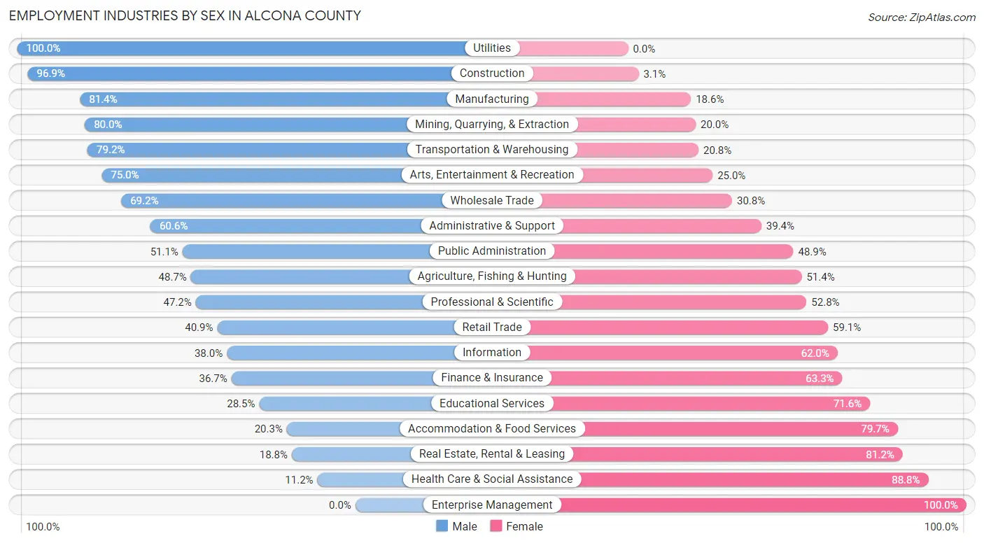Employment Industries by Sex in Alcona County