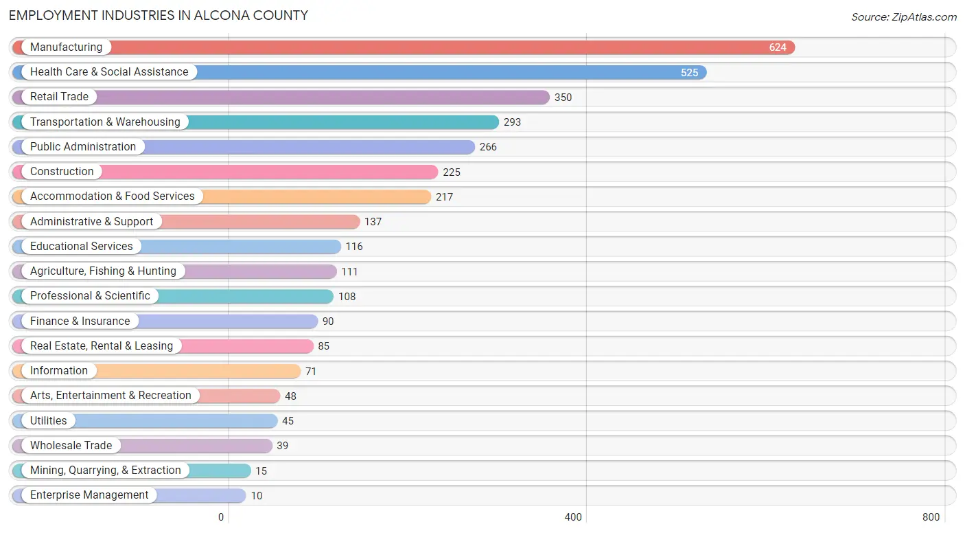 Employment Industries in Alcona County